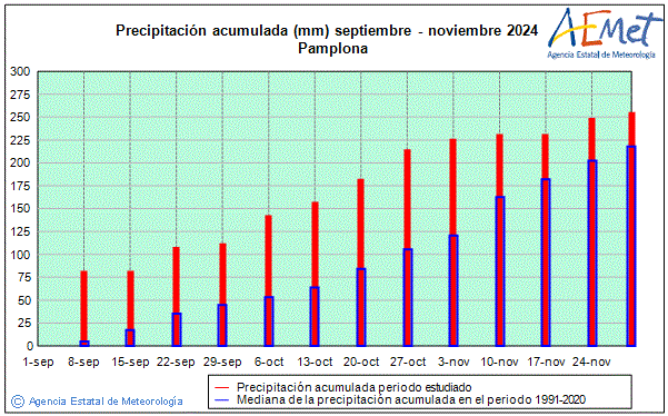 Otoo 2024. Precipitacin (mm)