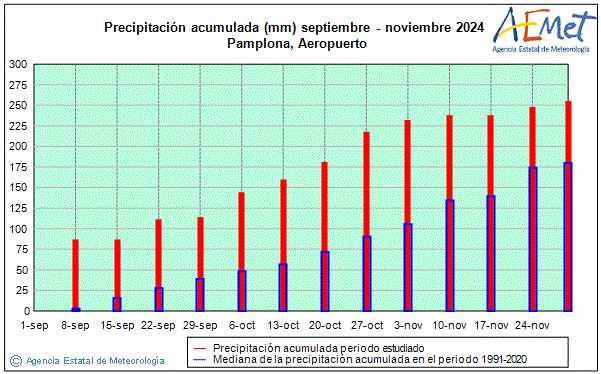 Otoo 2024. Precipitacin (mm)