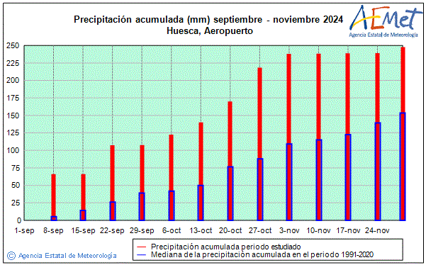 Otoo 2024. Precipitacin (mm)