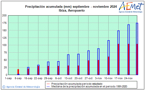 Otoo 2024. Precipitacin (mm)