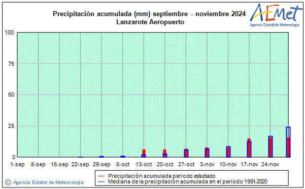 Otoo 2024. Precipitacin (mm)