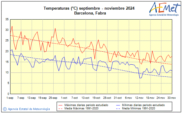 Otoo 2024. Temperatura (C)