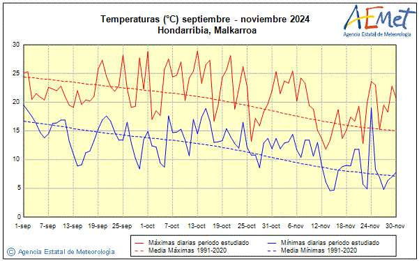 Otoo 2024. Temperatura (C)