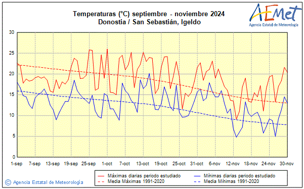 Otoo 2024. Temperatura (C)