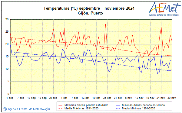 Otoo 2024. Temperatura (C)