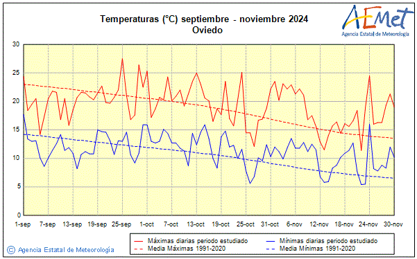 Otoo 2024. Temperatura (C)