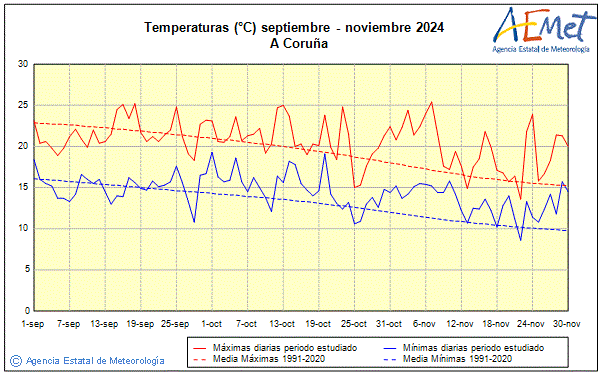 Otoo 2024. Temperatura (C)