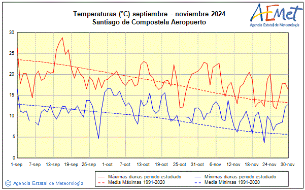 Otoo 2024. Temperatura (C)