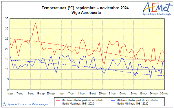 Otoo 2024. Temperatura (C)