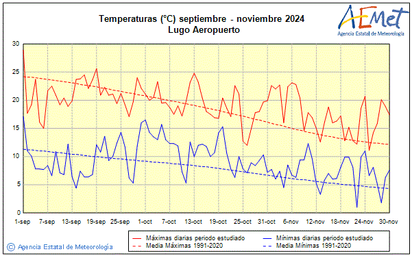 Otoo 2024. Temperatura (C)