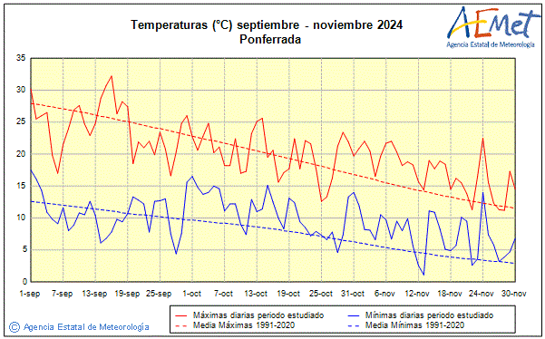 Otoo 2024. Temperatura (C)