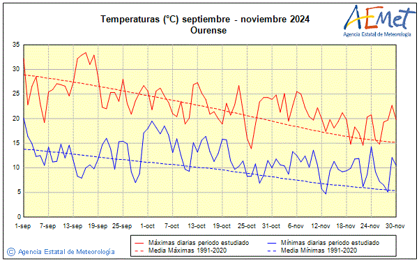 Otoo 2024. Temperatura (C)