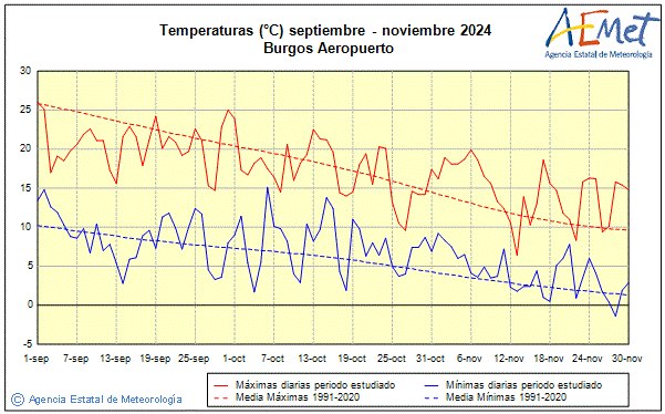 Otoo 2024. Temperatura (C)