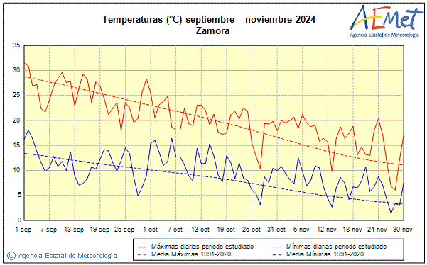 Otoo 2024. Temperatura (C)