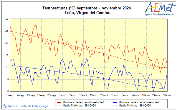 Otoo 2024. Temperatura (C)