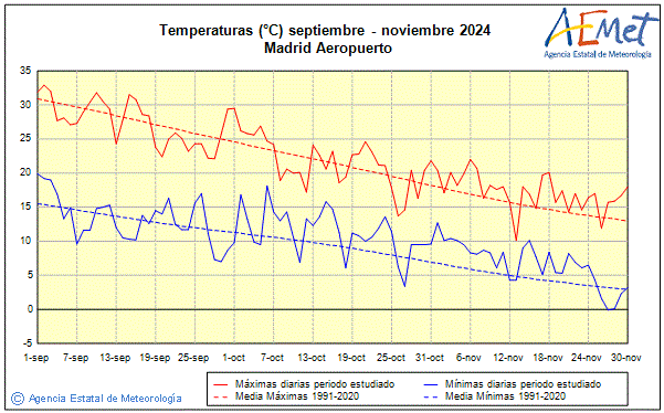 Otoo 2024. Temperatura (C)