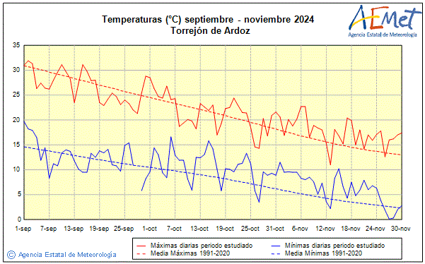 Otoo 2024. Temperatura (C)