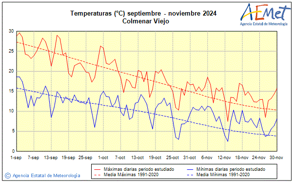 Otoo 2024. Temperatura (C)