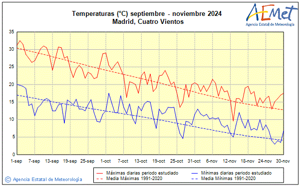 Otoo 2024. Temperatura (C)