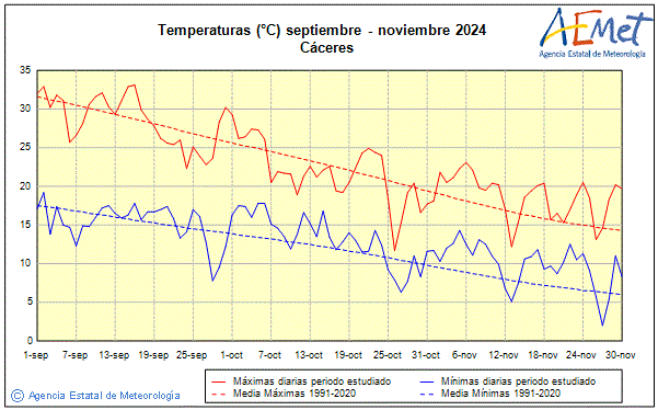 Otoo 2024. Temperatura (C)