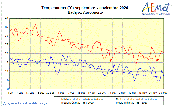 Otoo 2024. Temperatura (C)