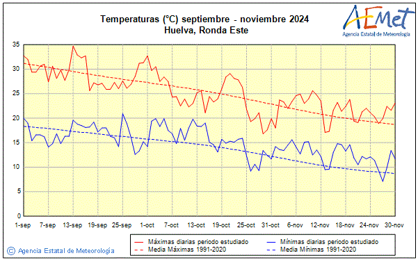 Otoo 2024. Temperatura (C)