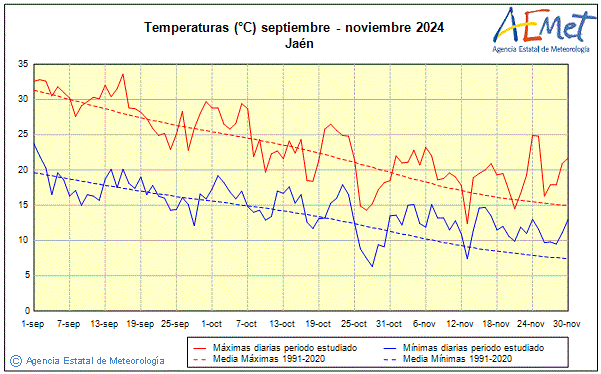 Otoo 2024. Temperatura (C)