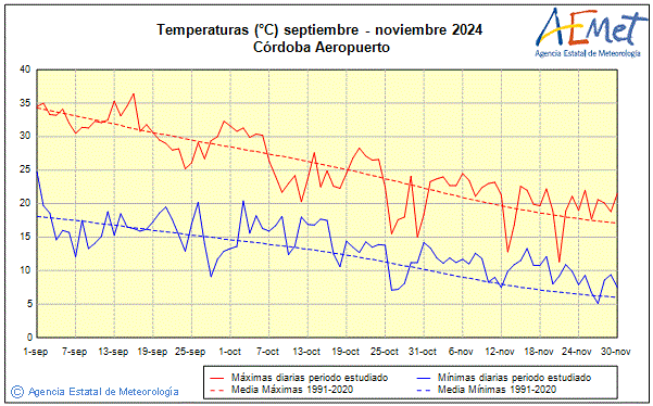 Otoo 2024. Temperatura (C)