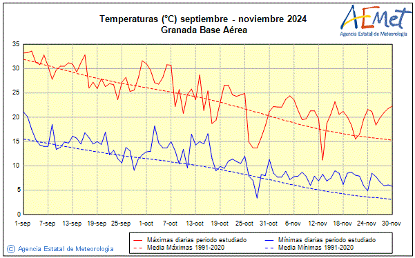 Otoo 2024. Temperatura (C)