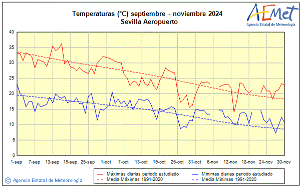 Otoo 2024. Temperatura (C)