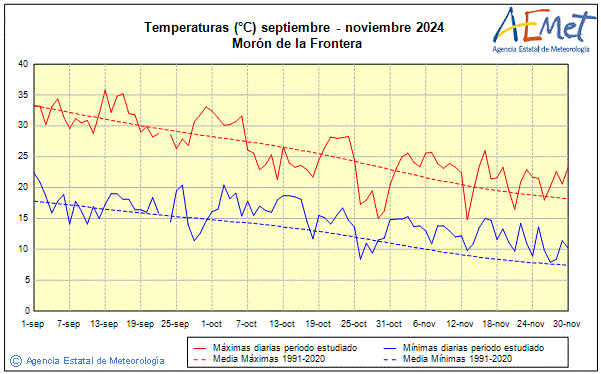 Otoo 2024. Temperatura (C)