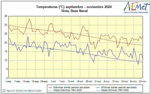 Otoo 2024. Temperatura (C)