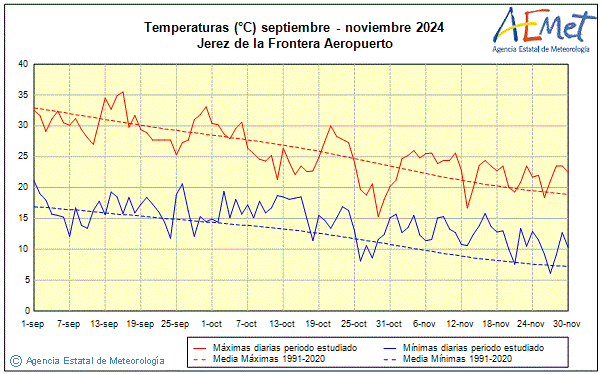 Otoo 2024. Temperatura (C)