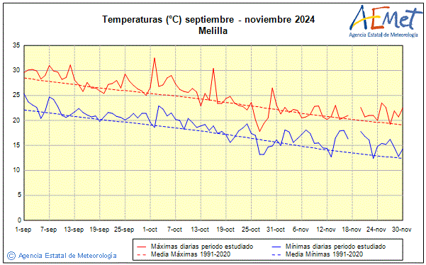 Otoo 2024. Temperatura (C)