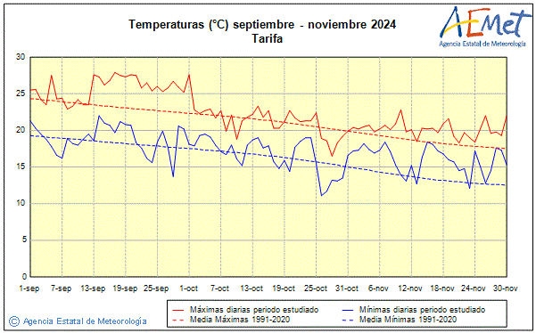 Otoo 2024. Temperatura (C)