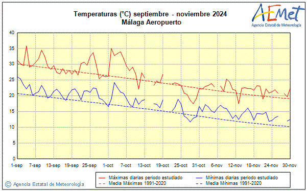 Otoo 2024. Temperatura (C)