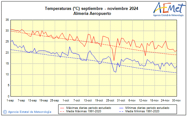 Otoo 2024. Temperatura (C)