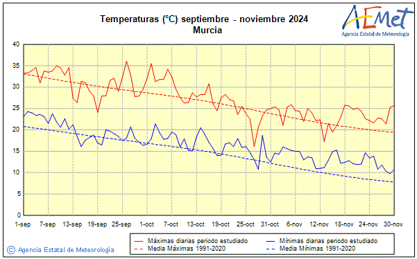 Otoo 2024. Temperatura (C)