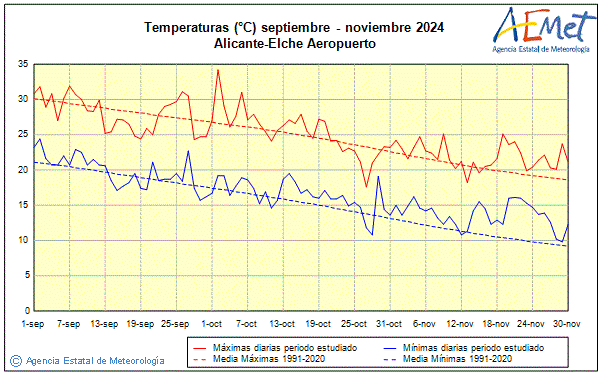 Otoo 2024. Temperatura (C)