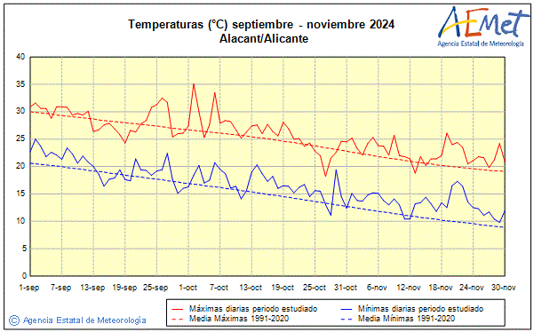 Otoo 2024. Temperatura (C)