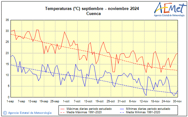 Otoo 2024. Temperatura (C)