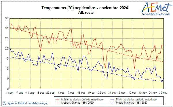 Otoo 2024. Temperatura (C)