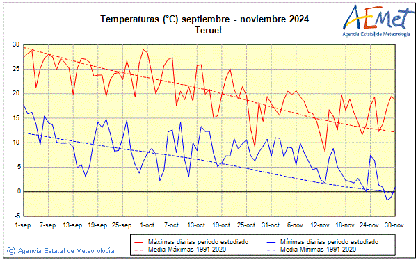 Otoo 2024. Temperatura (C)