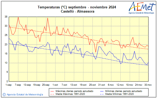 Otoo 2024. Temperatura (C)