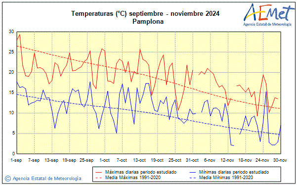 Otoo 2024. Temperatura (C)
