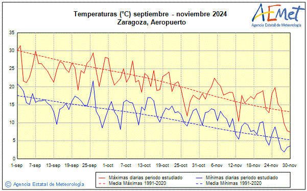 Otoo 2024. Temperatura (C)
