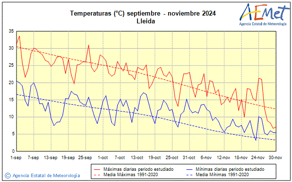 Otoo 2024. Temperatura (C)