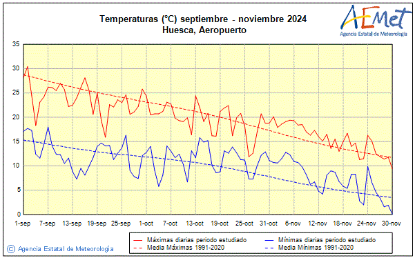 Otoo 2024. Temperatura (C)
