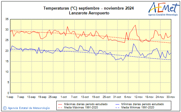 Otoo 2024. Temperatura (C)