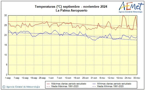 Otoo 2024. Temperatura (C)